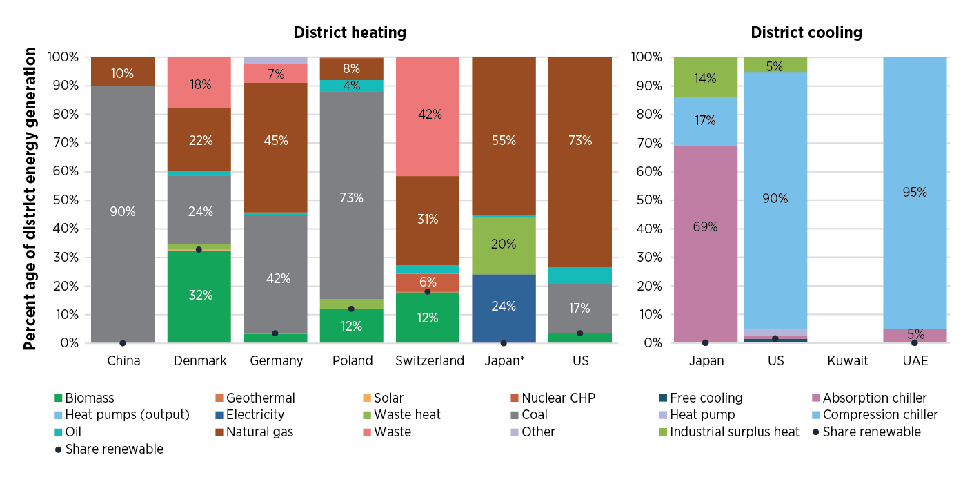 District Heating